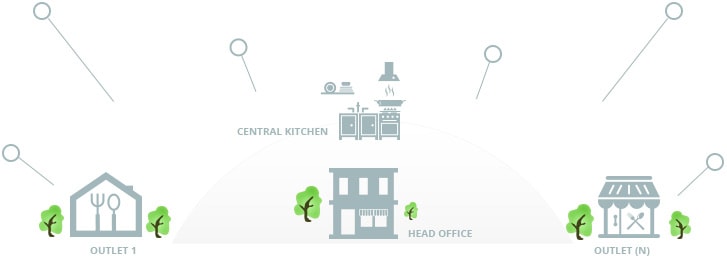 The entire working of Gofrugal's central kitchen management and how multiple outlets are handled is shown