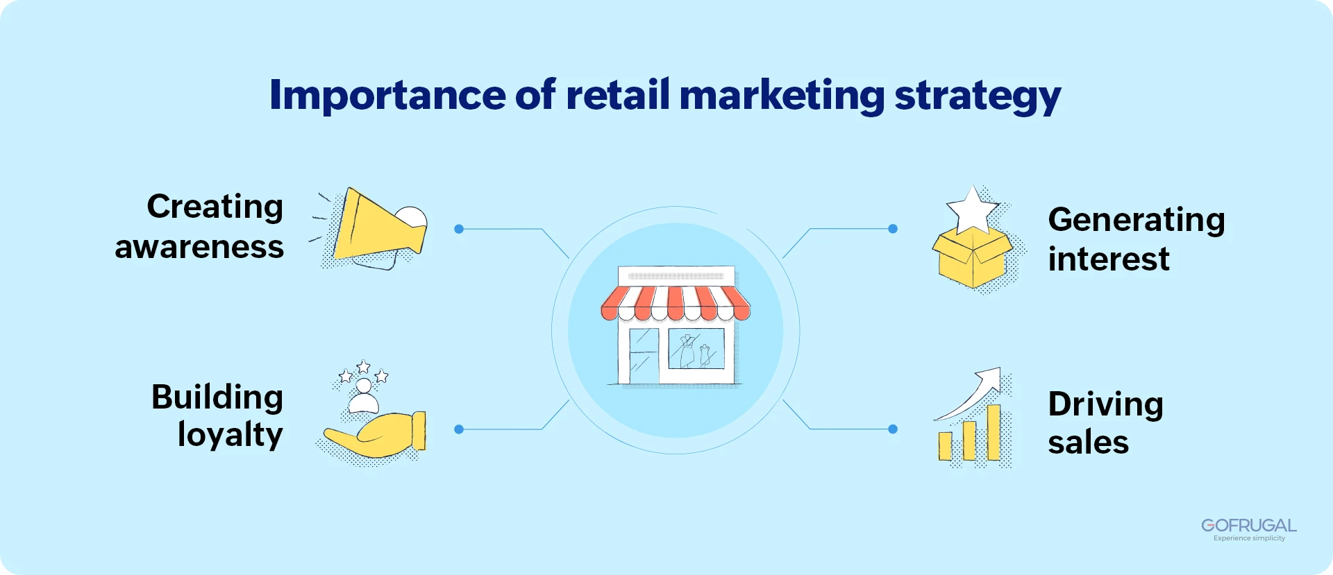 Importance of retail marketing strategies