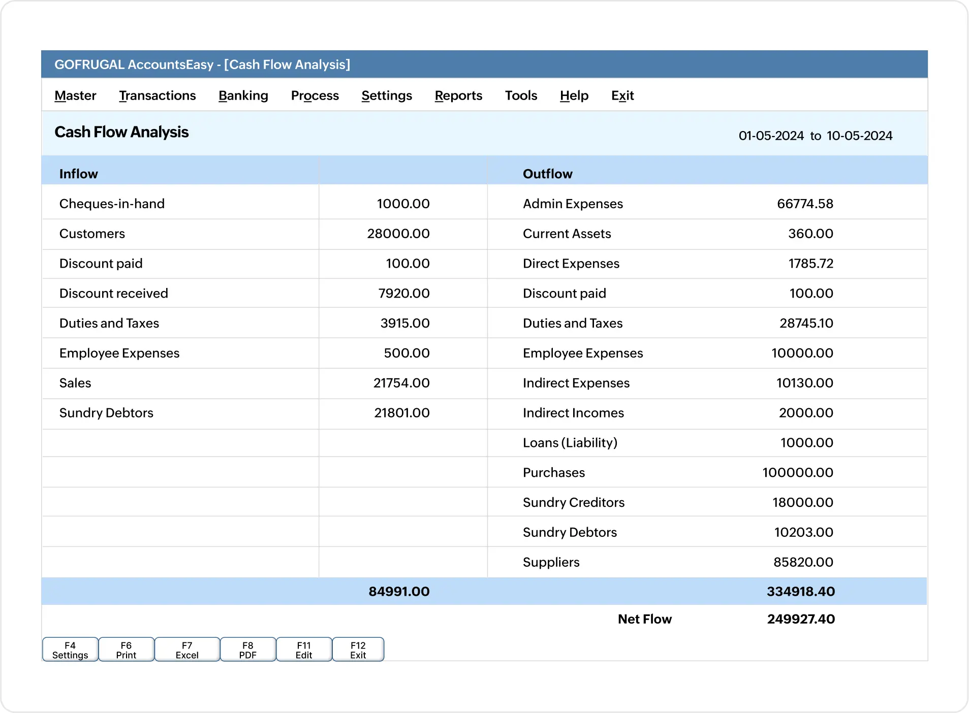 business intelligence for wholesale to analyze cash flow
