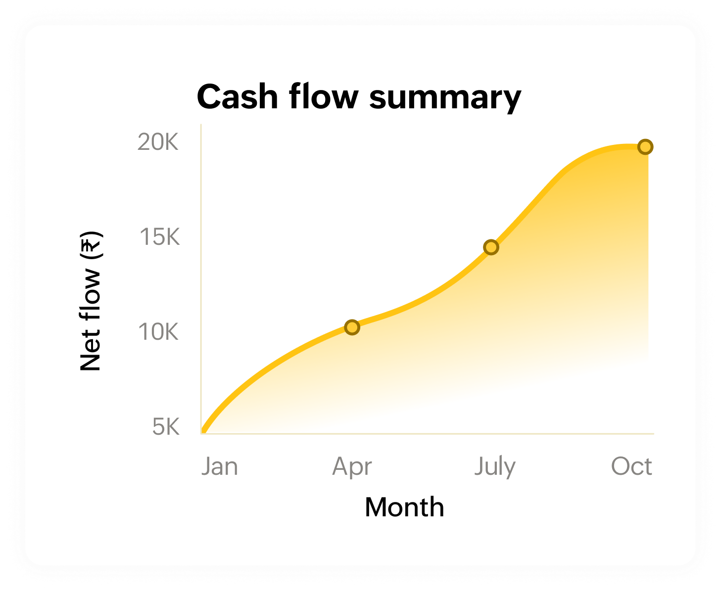 Fund and cash flow analysis in distribution ERP