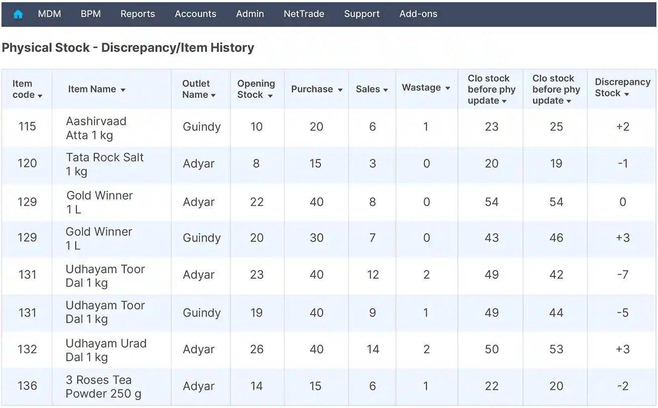 Secured and transparent method