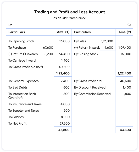 Example of Profit & loss (P&L) statement